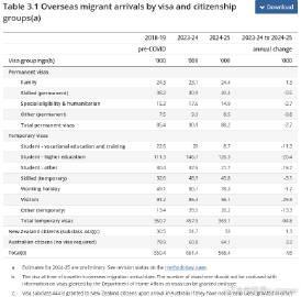 澳洲留学签证数据解读:国际学生入境人数下滑23%