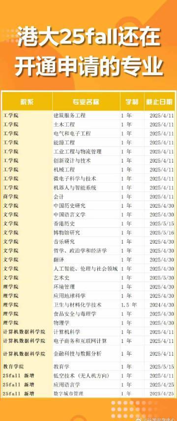 港大25fall申请末班车!这些专业还在开放,错过等一年?