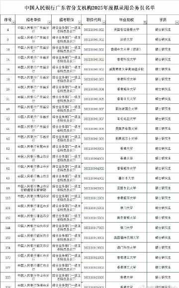 海外名校生扎堆报考央行!2025录用名单曝光,这些留学背景亮了